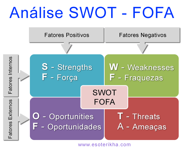 Analise SWOT para o Plano de Negócios